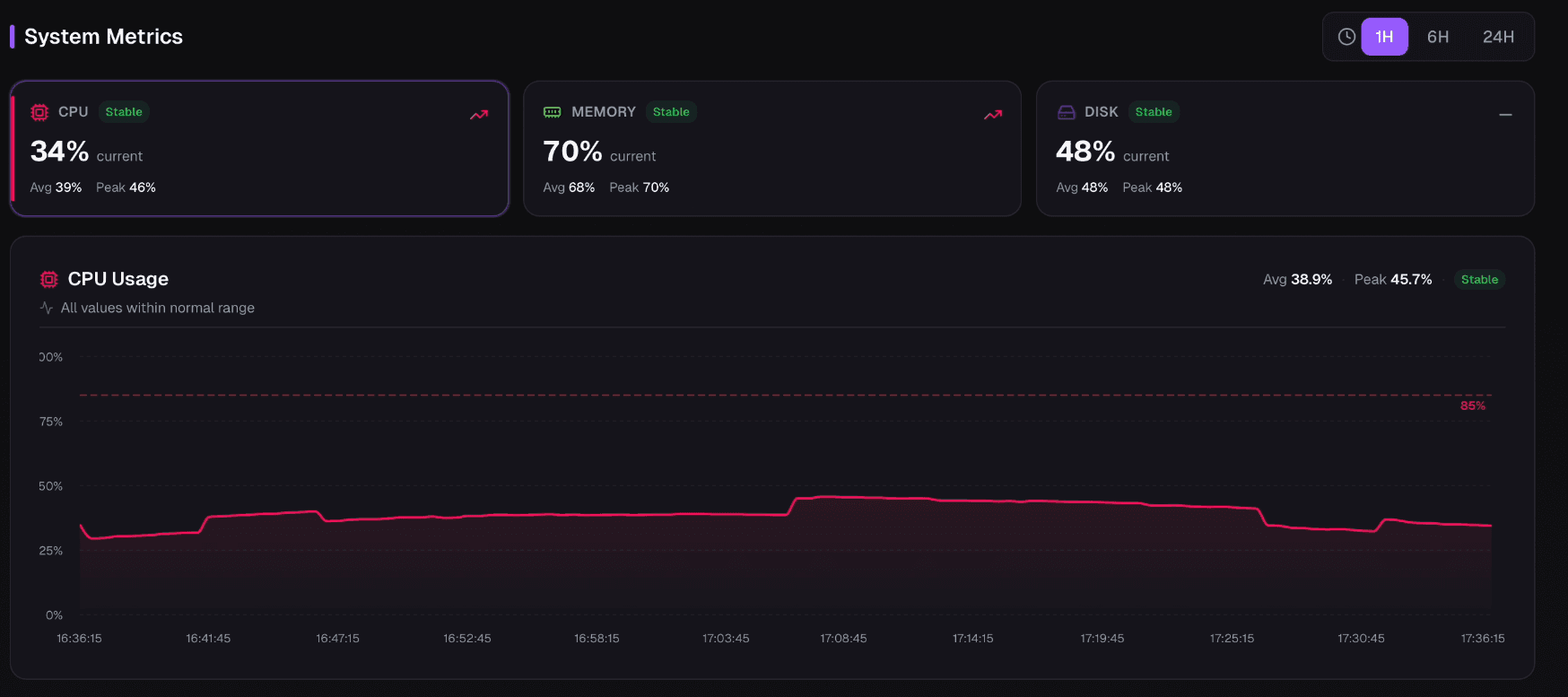 AwareGuardian dashboard: system metrics for CPU, memory, and disk with a time-range usage chart